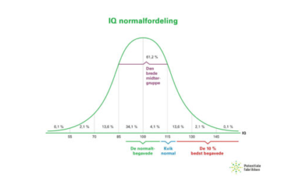 Skal du sige til din chef, at du har en høj IQ?